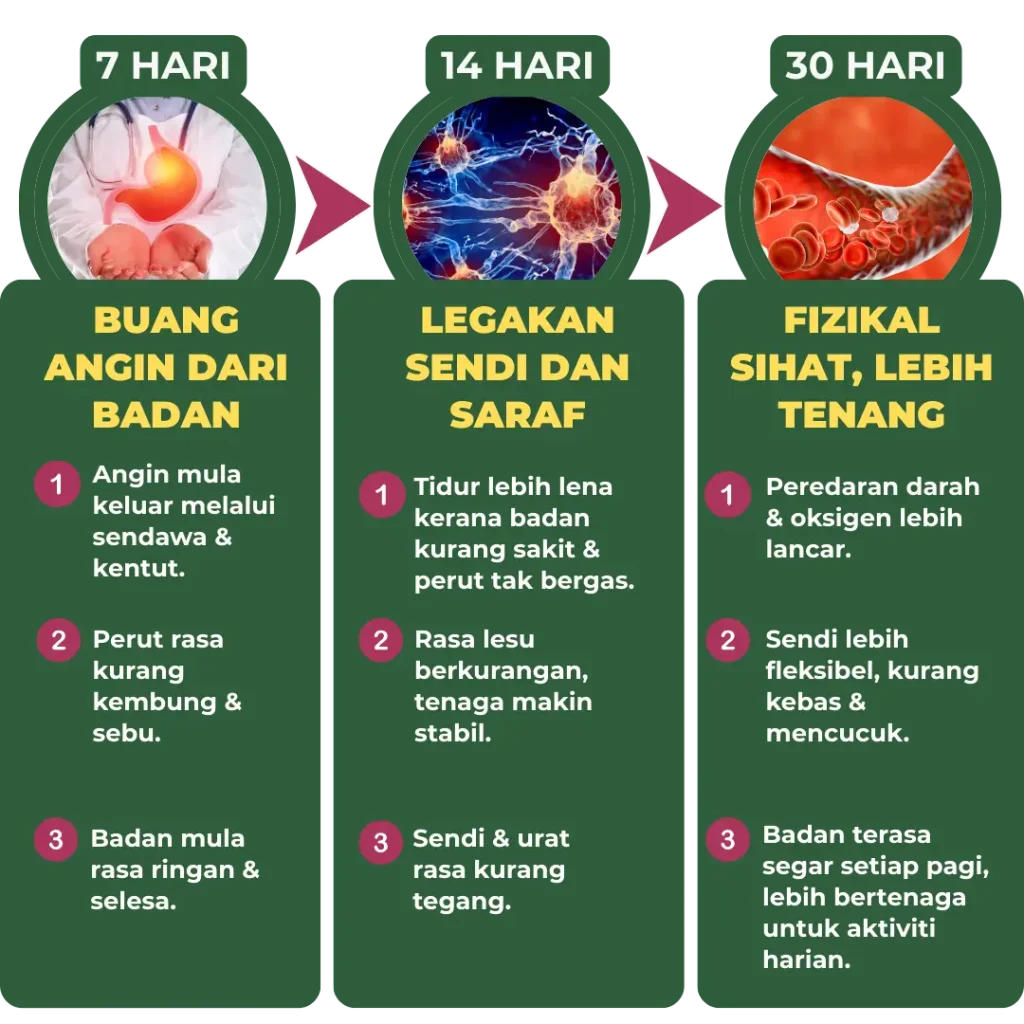 Selepas - Perubahan Positif Lega & Sihat